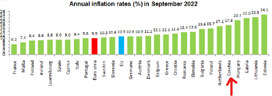 ヨーロッパ（EU)諸国の物価の上昇：２０２２